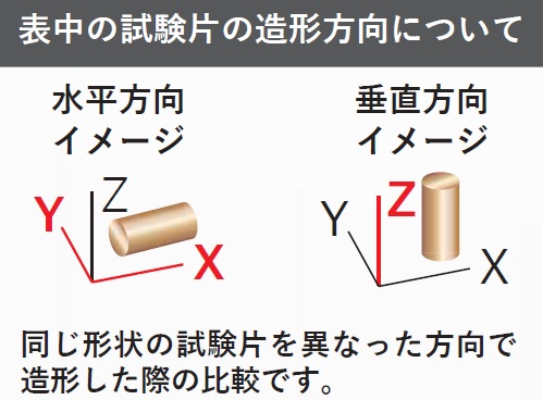 表中の試験片の造形方向について　同じ形状の試験片を異なった方向で造形した際の比較です。